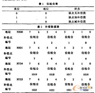 補償數據表